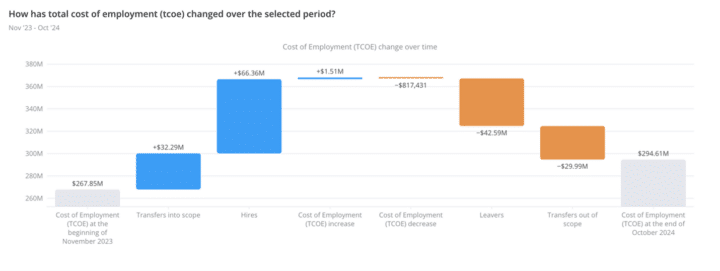 Waterfall chart showing changes in the total cost of employment (TCOE) from November 2023 to October 2024, with additions and reductions due to hires, transfers, and leavers.