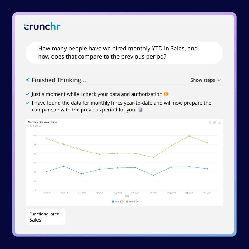 Screenshot displaying a generative AI comparison of monthly hires in the sales department, year-to-date, with a line graph comparing data from the current and previous periods.