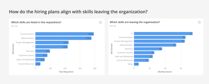 Bar charts showing skills listed in requisitions versus skills leaving the organization, highlighting gaps between hiring needs and employee turnover.