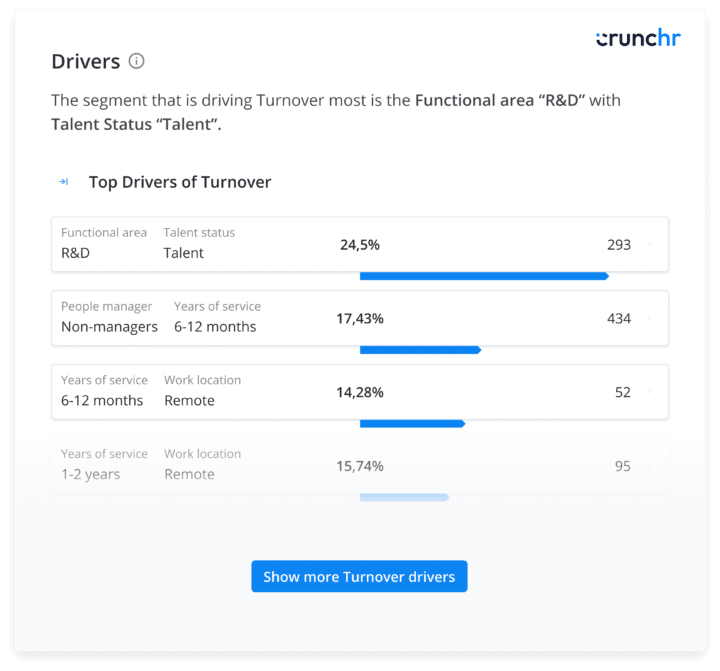 Crunchr dashboard showing top drivers of employee turnover, including functional area R&D, talent status, years of service, and remote work location.